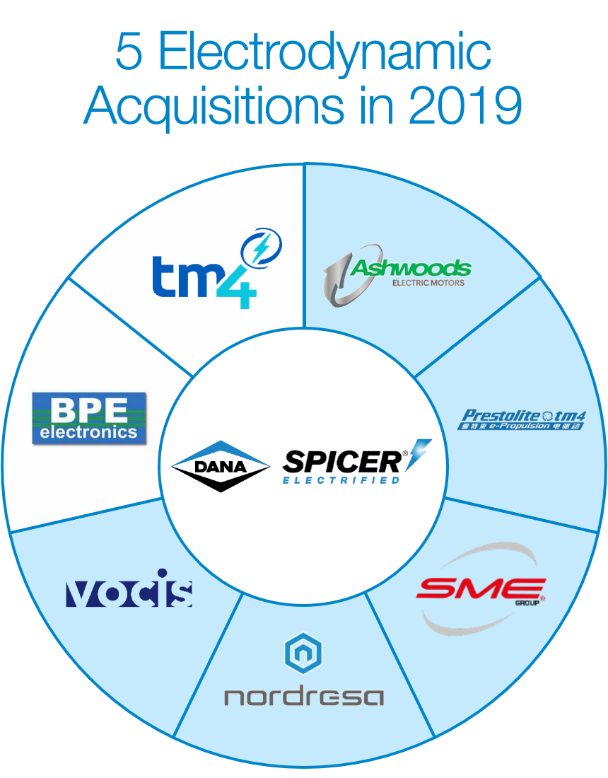 5 electrodynamic acquisitions in 2019