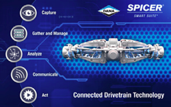 Spicer connected drivetrain technology