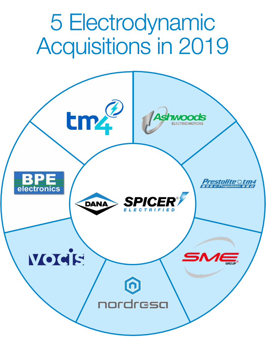 5 electrodynamic acquisitions in 2019