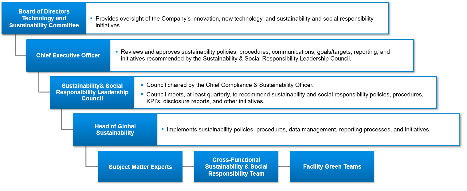 Dana's sustainability governance structure